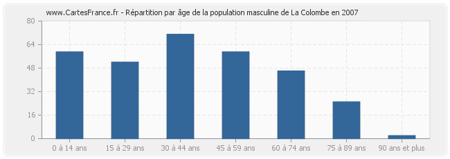 Répartition par âge de la population masculine de La Colombe en 2007